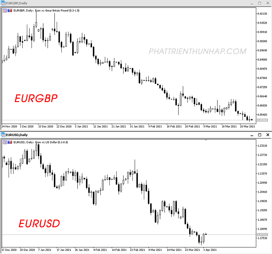 Tương quan thị trường: EUR/GBP vs EUR/USD