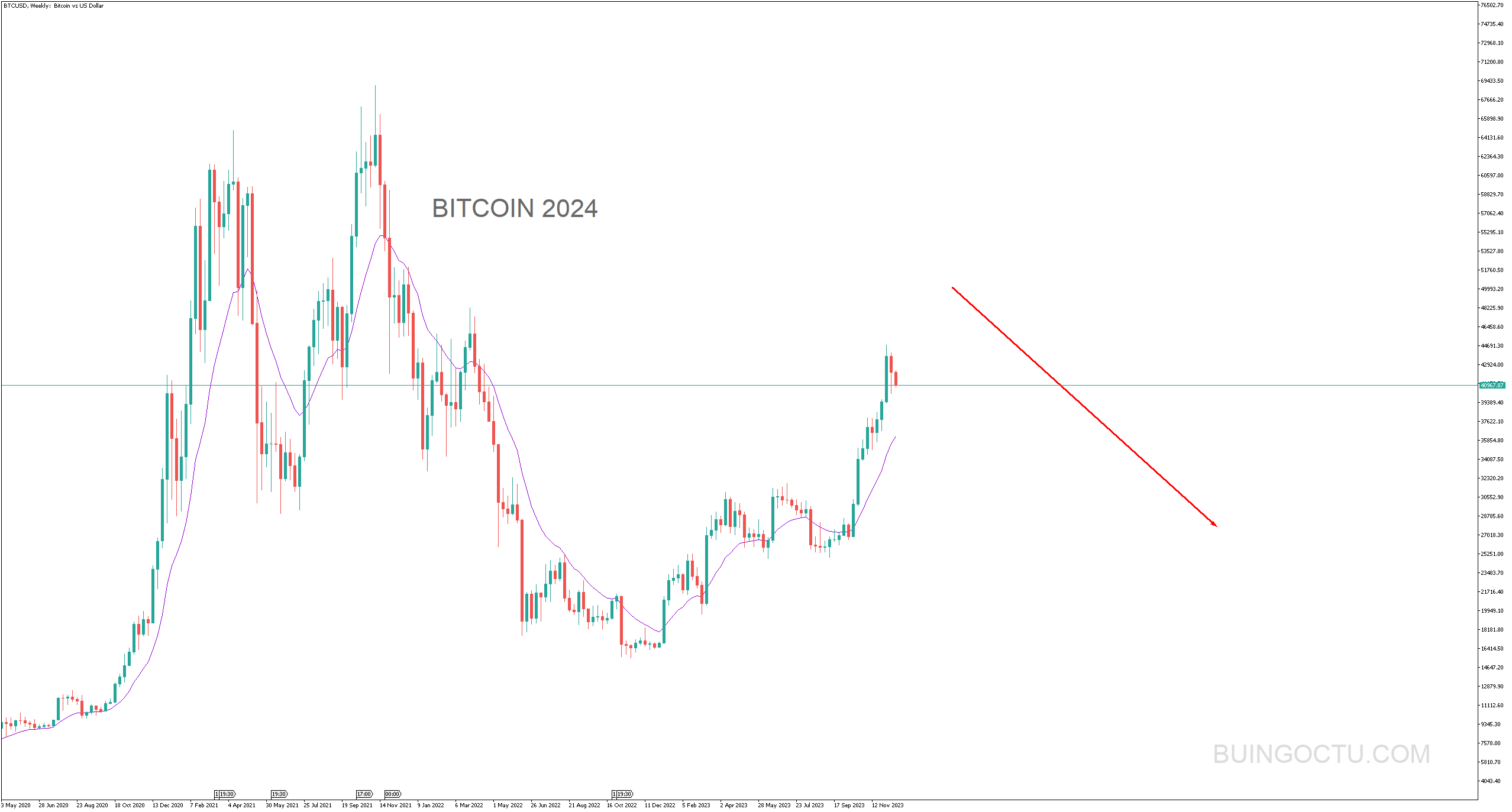 Chart Weekly Bitcoin 12/2023