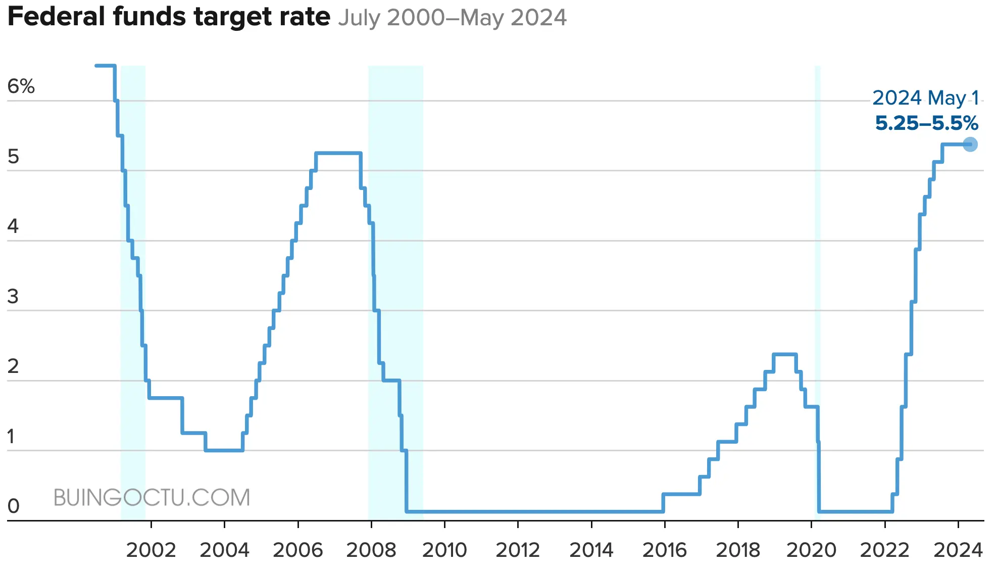 Federal funds target rate July 2000–May 2024