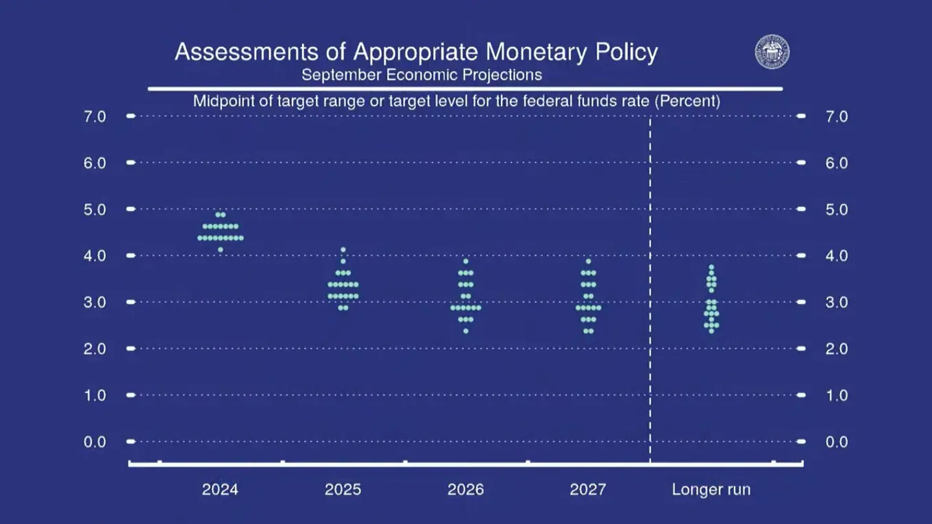 September 2024 dot plot